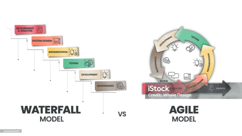 Yazılım Geliştirme Sürecinde agile ve Waterfall Metodolojileri